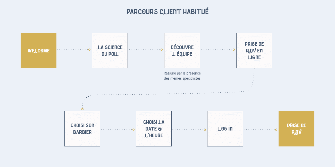 User Flow Client fidèle